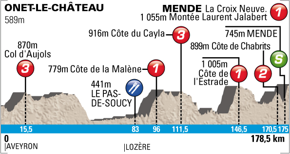 Stage 5 profile